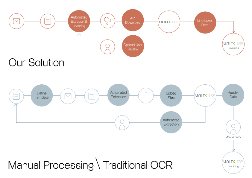 AI OCR process