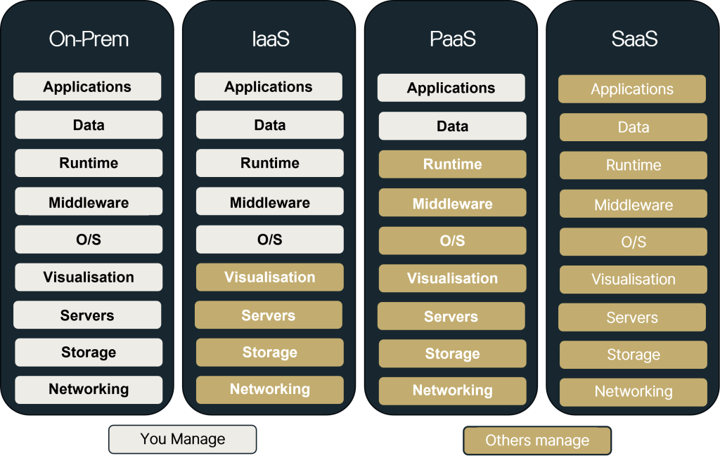 comparative chart of cloud deployment models