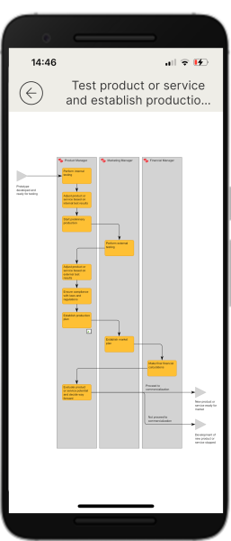 Workflowdiagram mobil